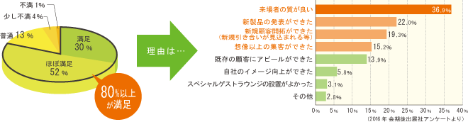 80%が満足