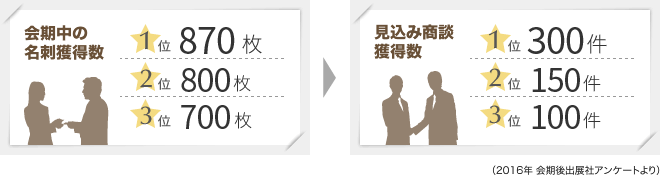 会期中の名刺獲得数 見込み商談獲得数